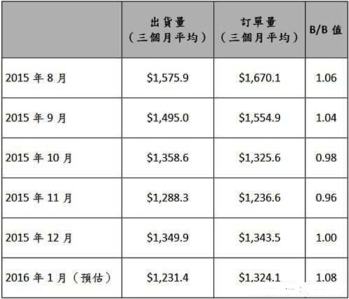 2015年8月至2016年1月北美半導體設(shè)備市場訂單與出貨統(tǒng)計　(單位：百萬美元)