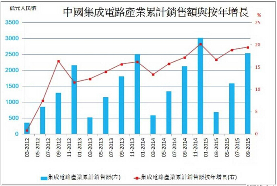 中集成電路產業(yè)持續(xù)擴大